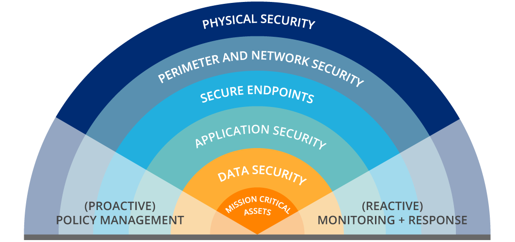 Layers of security diagram