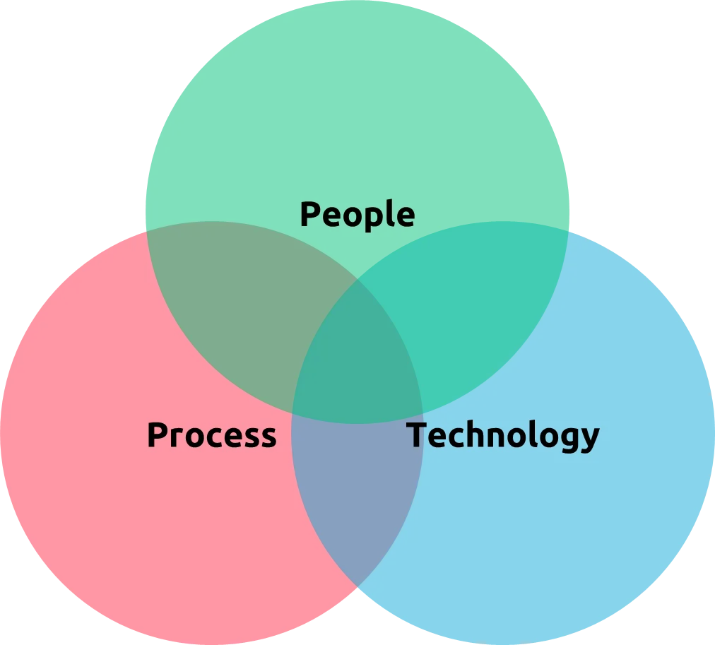 Venn diagram illustrating People, Process, and Technology in cybersecurity
